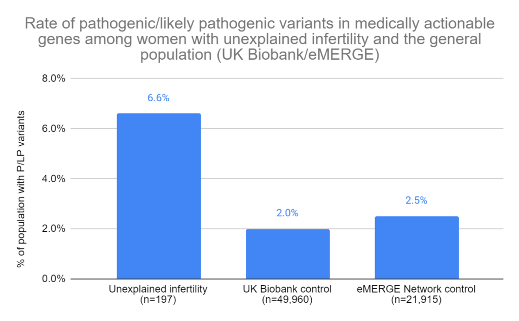 Rate of pathogenic/likely pathogenic variants in medically actionable genes among women with unexplained infertility and the general population (UK Biobank/eMERGE)