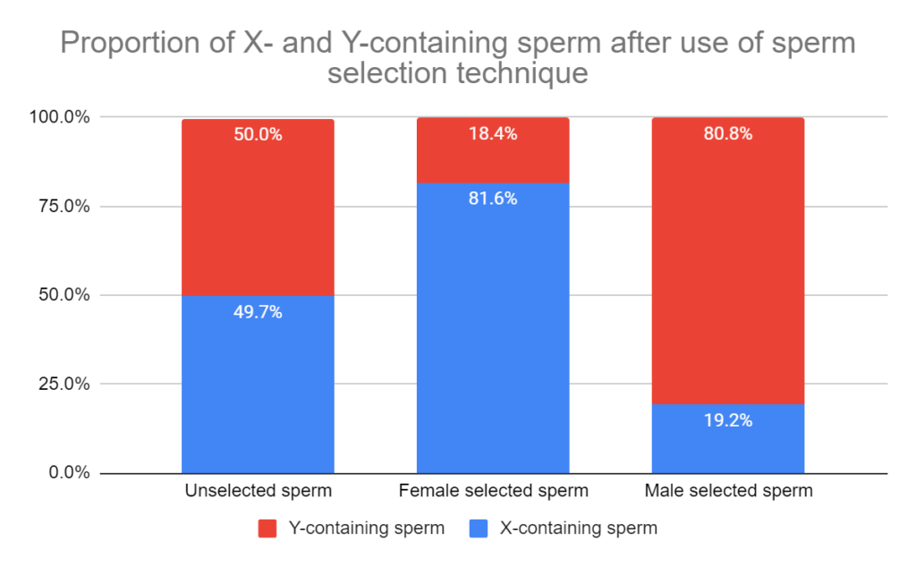 Proportion of X- and Y-containing sperm after use of sperm selection technique
