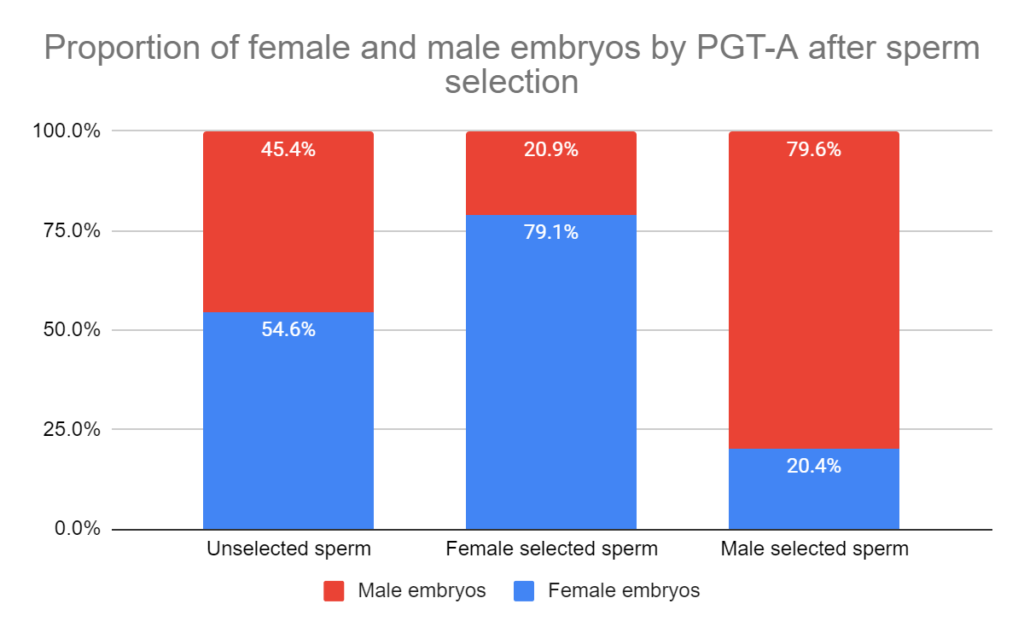 Proportion of female and male embryos by PGT-A after sperm selection