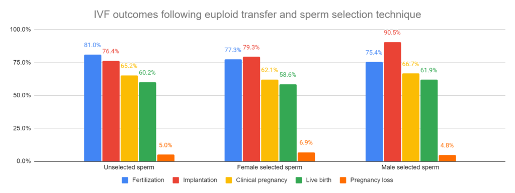 IVF outcomes following euploid transfer and sperm selection technique