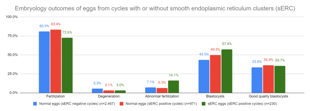 Embryology outcomes of eggs from cycles with or without smooth endoplasmic reticulum clusters (sERC)