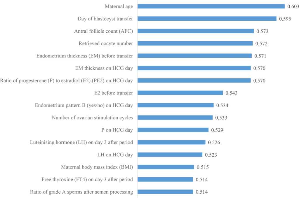 top clinic features for predicting live birth by AI