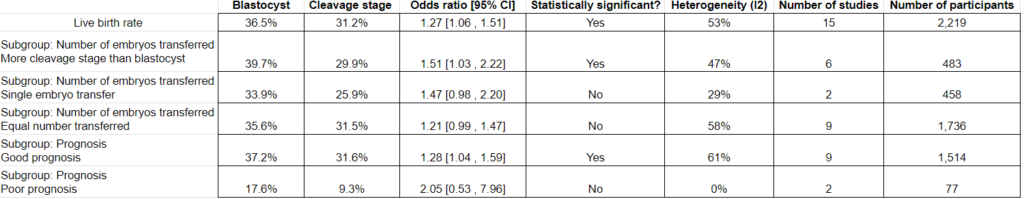results of meta-analysis for live birth, comparing cleavage stage and blastocyst stage transfers