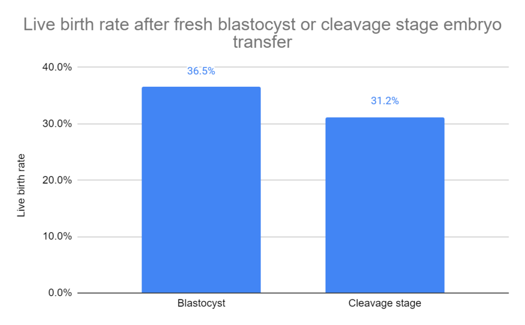 Live birth rate after fresh blastocyst or cleavage stage embryo transfer