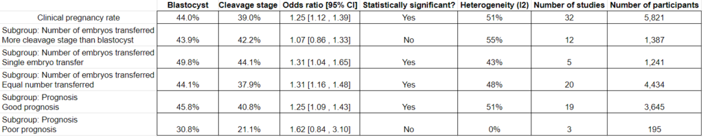 results of meta-analysis for clinical pregnancy, comparing cleavage stage and blastocyst stage transfers