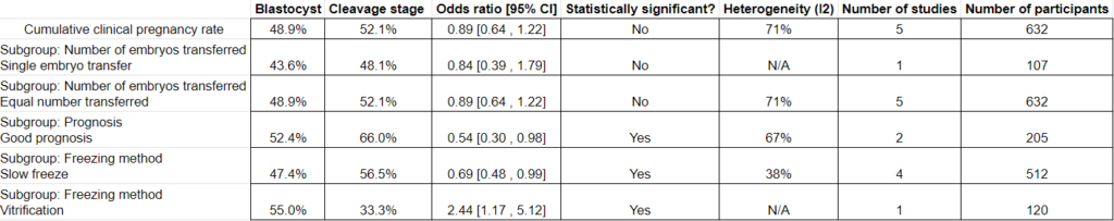 results of meta-analysis for cumulative pregnancy, comparing cleavage stage and blastocyst stage transfers