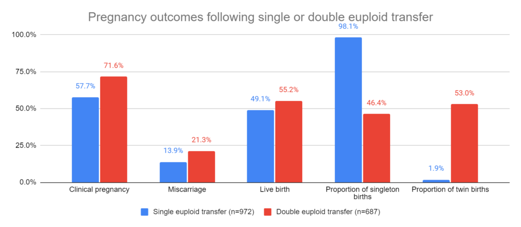 Pregnancy outcomes following single or double euploid transfer