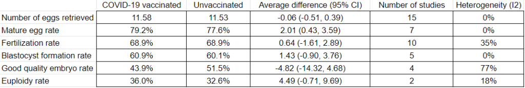  IVF outcomes for women receiving the COVID-19 vs those who didn't