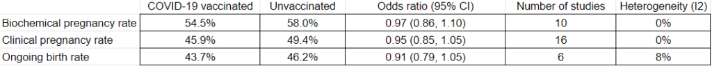 IVF pregnancy outcomes for women receiving the COVID-19 vs those who didn't