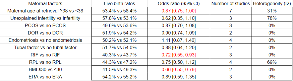 Maternal factors that contribute to live birth in PGT-A
