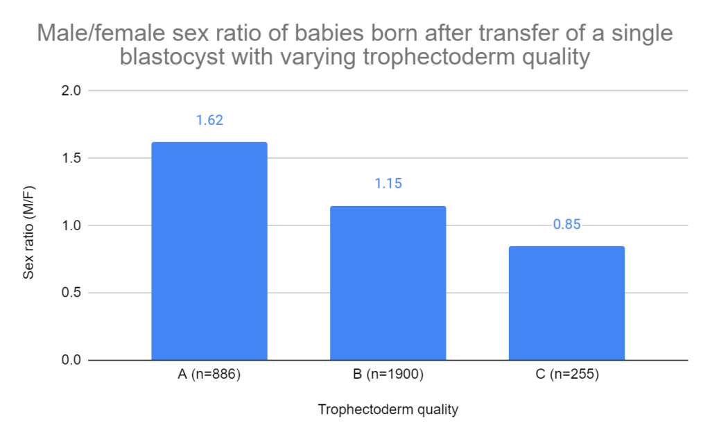 Male/female sex ratio of babies born after transfer of a single blastocyst with varying trophectoderm quality