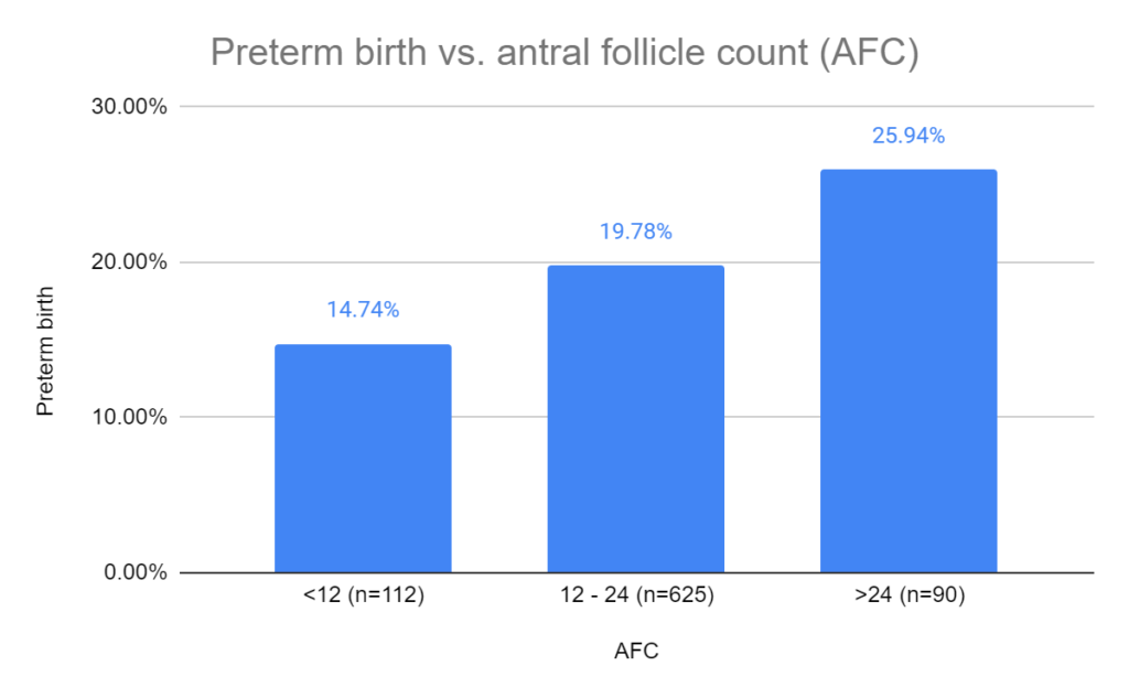 Preterm birth vs. antral follicle count (AFC)