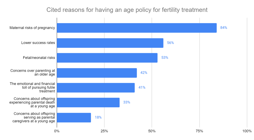 cited reasons for having an age policy for fertility treatment