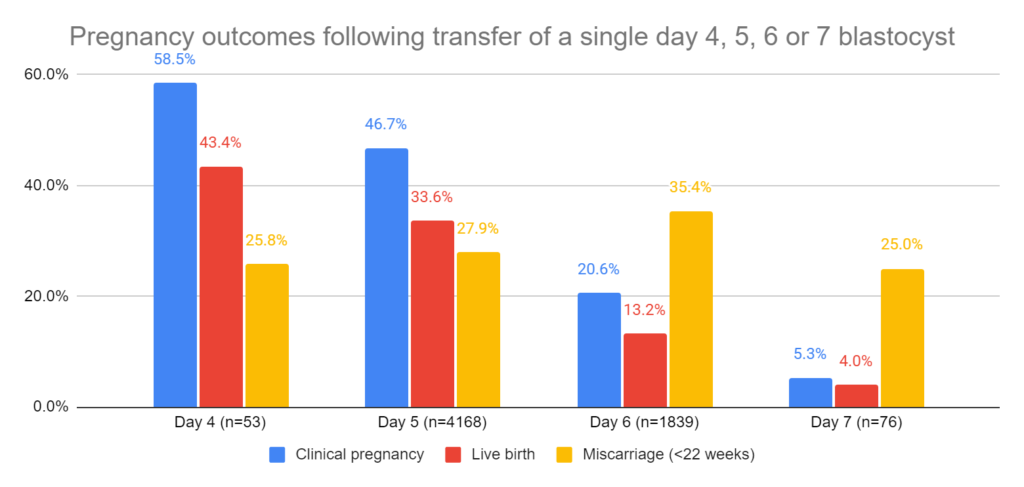 Pregnancy outcomes following transfer of a single day 4, 5, 6 or 7 blastocyst