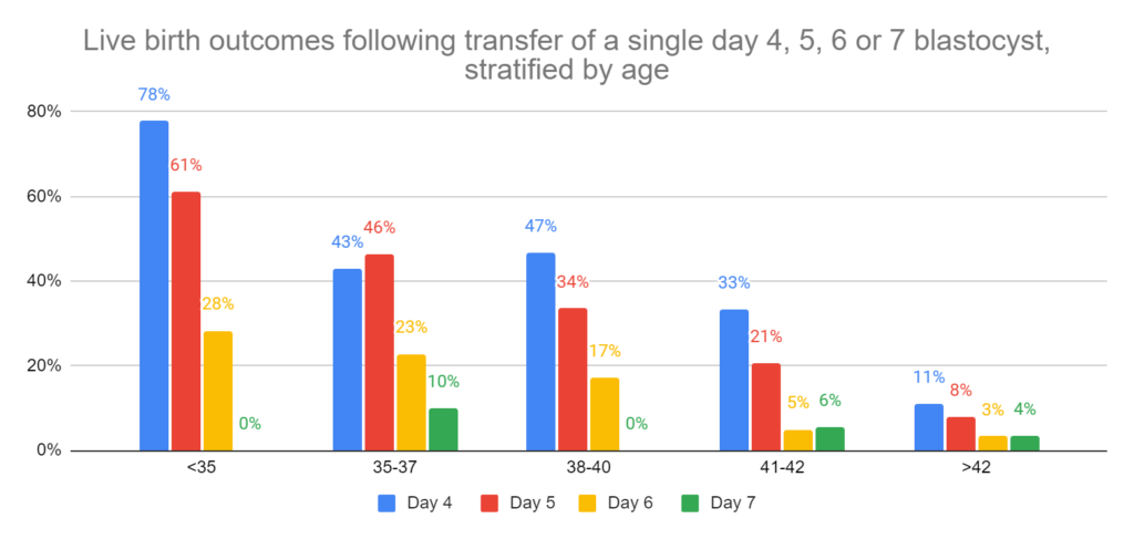 Live birth outcomes following transfer of a single day 4, 5, 6 or 7 blastocyst, stratified by age