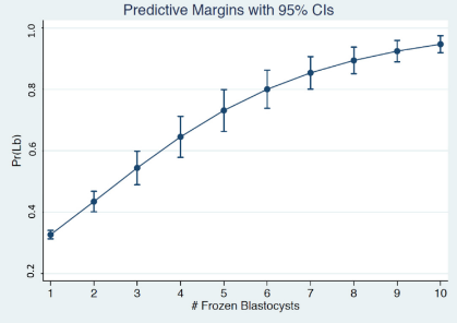 Probability of live birth in women <35 after fresh transfer, with excess blastocysts frozen