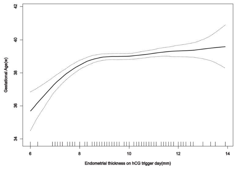 Endometrial thickness vs gestational age of baby born