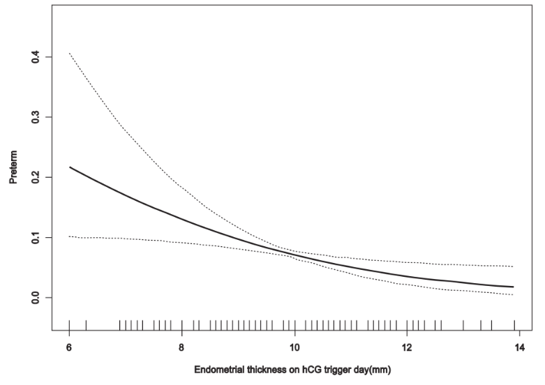 Endometrial thickness vs risk of preterm birth risk