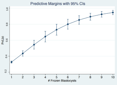 Probability of live birth in women 35-39 after fresh transfer, with excess blastocysts frozen