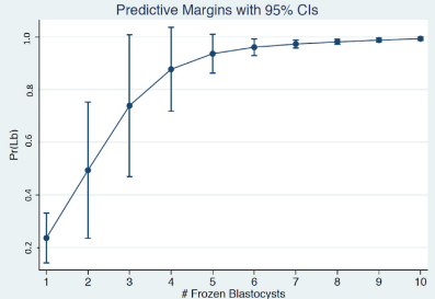 Probability of live birth in women 40 and above after fresh transfer, with excess blastocysts frozen