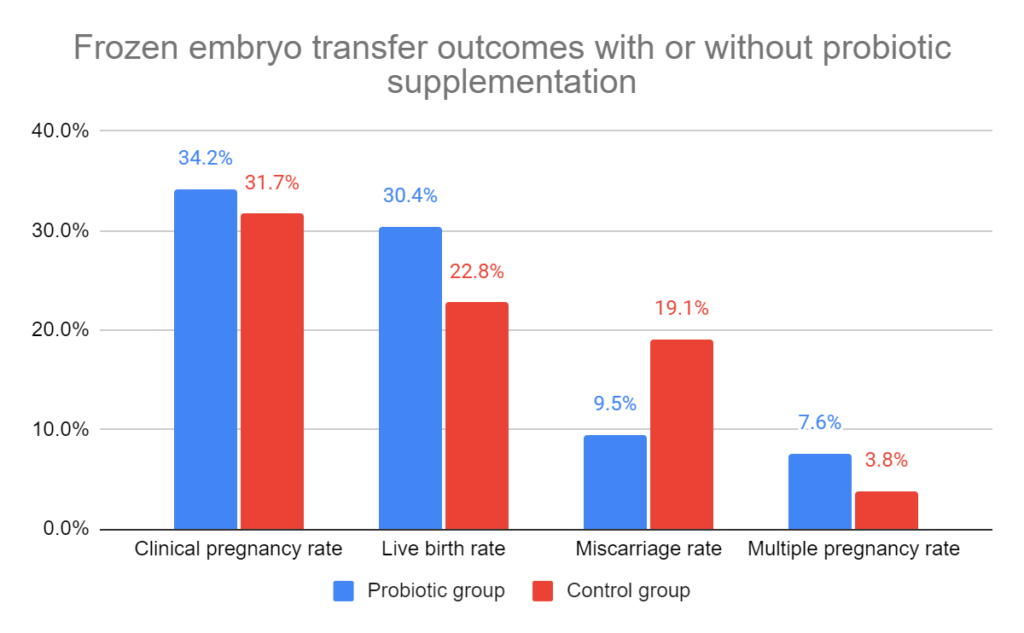 Frozen embryo transfer outcomes with or without probiotic supplementation