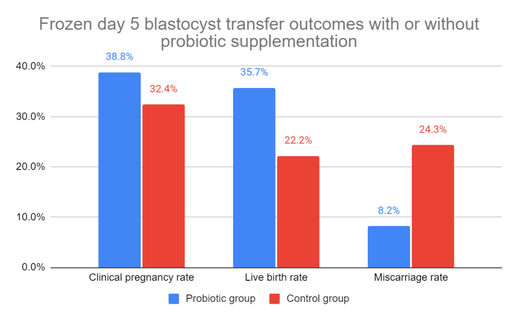 Frozen day 5 blastocyst transfer outcomes with or without probiotic supplementation