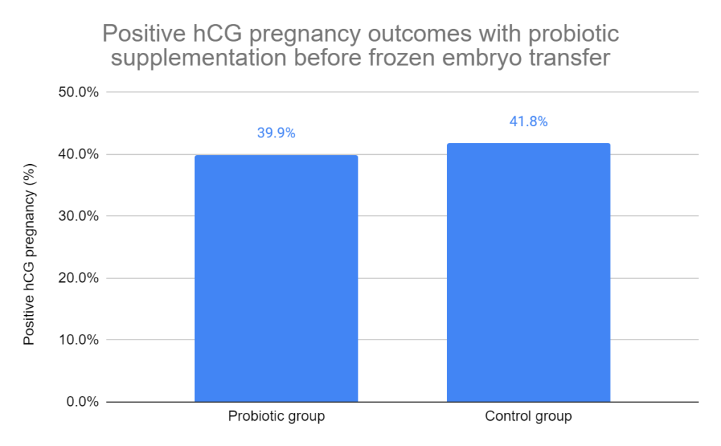 Positive hCG pregnancy outcomes with probiotic supplementation before frozen embryo transfer