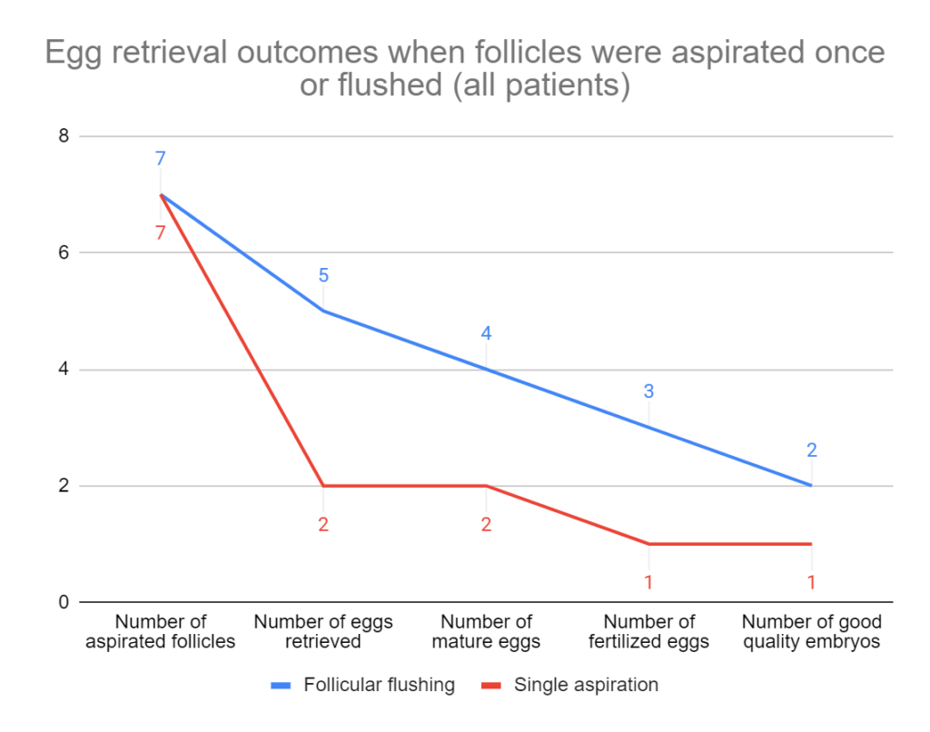 Egg retrieval outcomes when follicles were aspirated once or flushed (all patients)