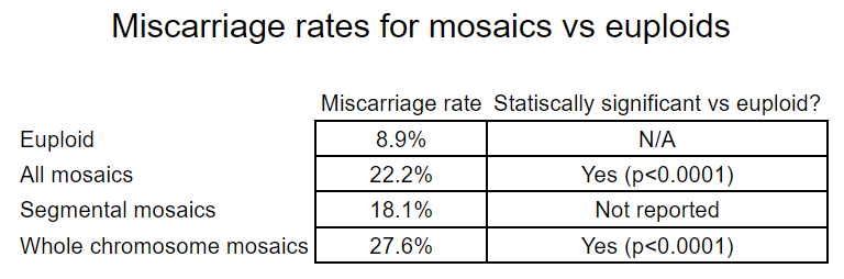 miscarriage rates for mosaics vs euploids