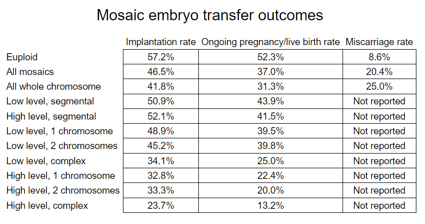 mosaic embryo transfer outcomes