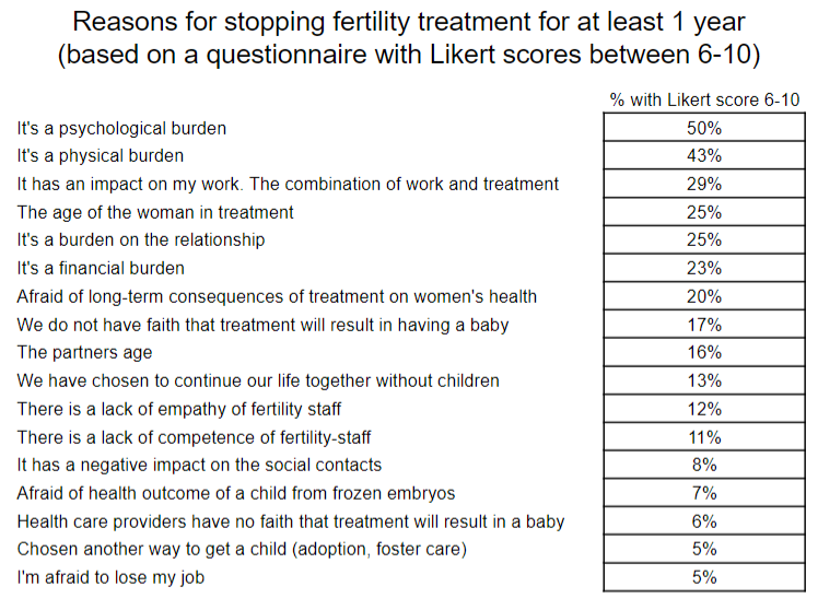 Reasons for stopping fertility treatment for at least 1 year (based on a questionnaire with Likert scores between 6-10)