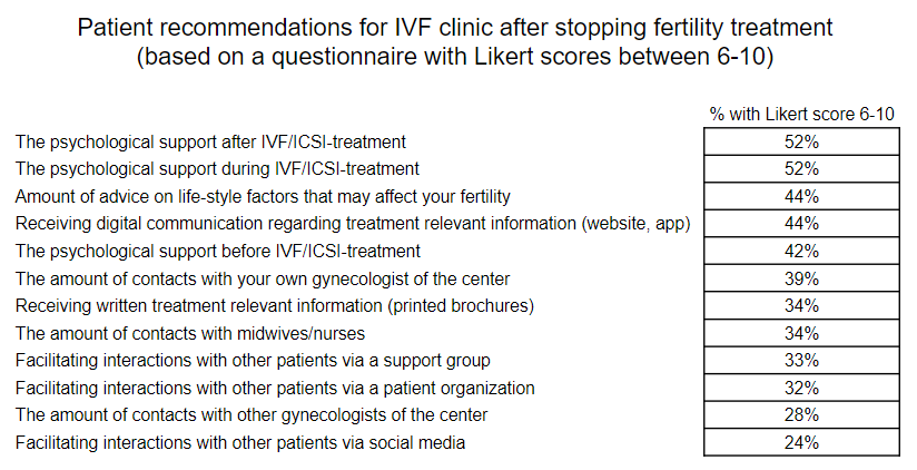 Patient recommendations for IVF clinic after stopping fertility treatment (based on a questionnaire with Likert scores between 6-10)