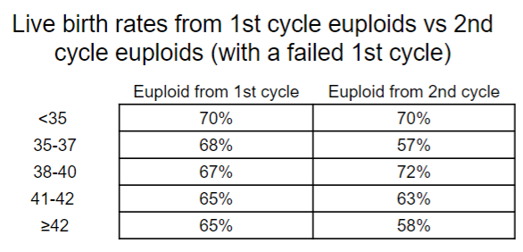 Live birth rates from 1st cycle euploids vs 2nd cycle euploids (with a failed 1st cycle)