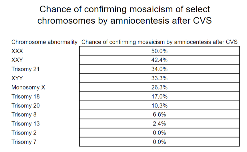 Chance of confirming mosaicism of select chromosomes by amniocentesis after CVS 