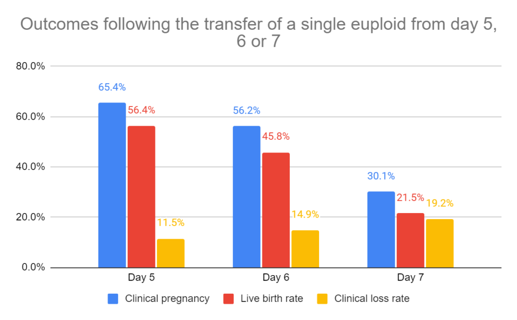 Outcomes following the transfer of a single euploid from day 5, 6 or 7