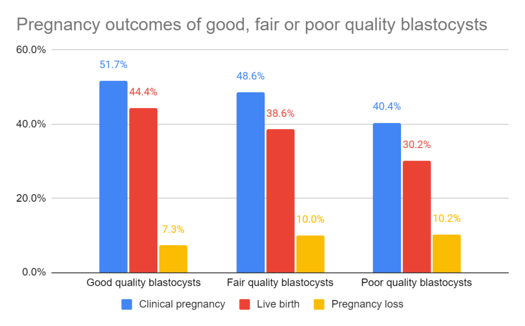 Pregnancy outcomes of good, fair or poor quality blastocysts 