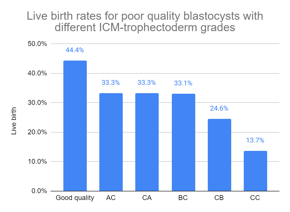 Live birth rates for poor quality blastocysts with different ICM-trophectoderm grades