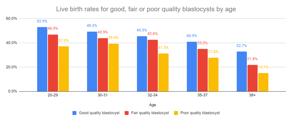 Live birth rates for good, fair or poor quality blastocysts by age