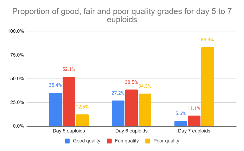 Proportion of good, fair and poor quality grades for day 5 to 7 euploids