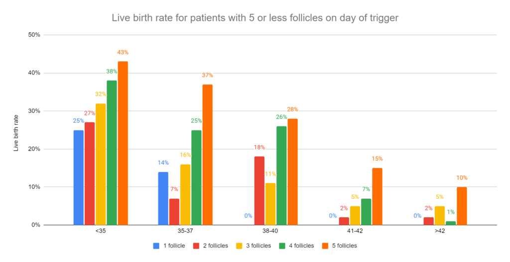 Live birth rate for patients with 5 or less follicles on day of trigger