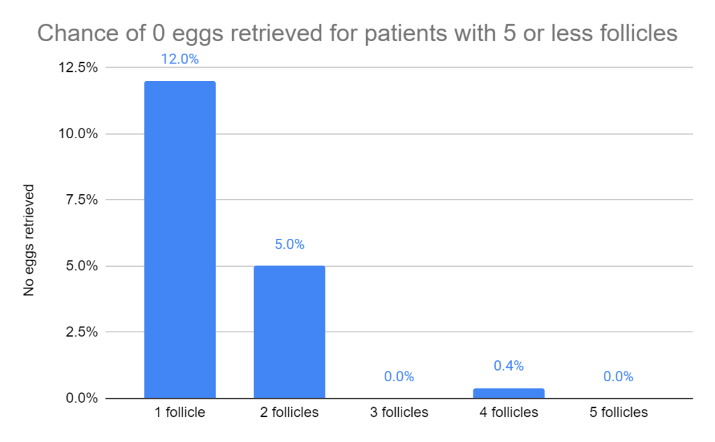 Chance of 0 eggs retrieved for patients with 5 or less follicles