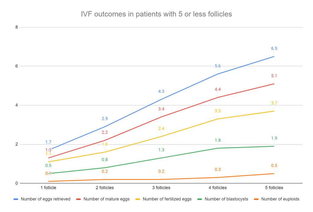 IVF outcomes in patients with 5 or less follicles