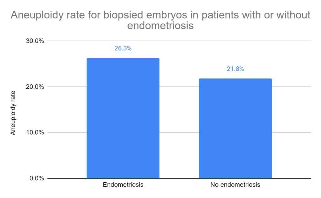 Aneuploidy rate for biopsied embryos in patients with or without endometriosis