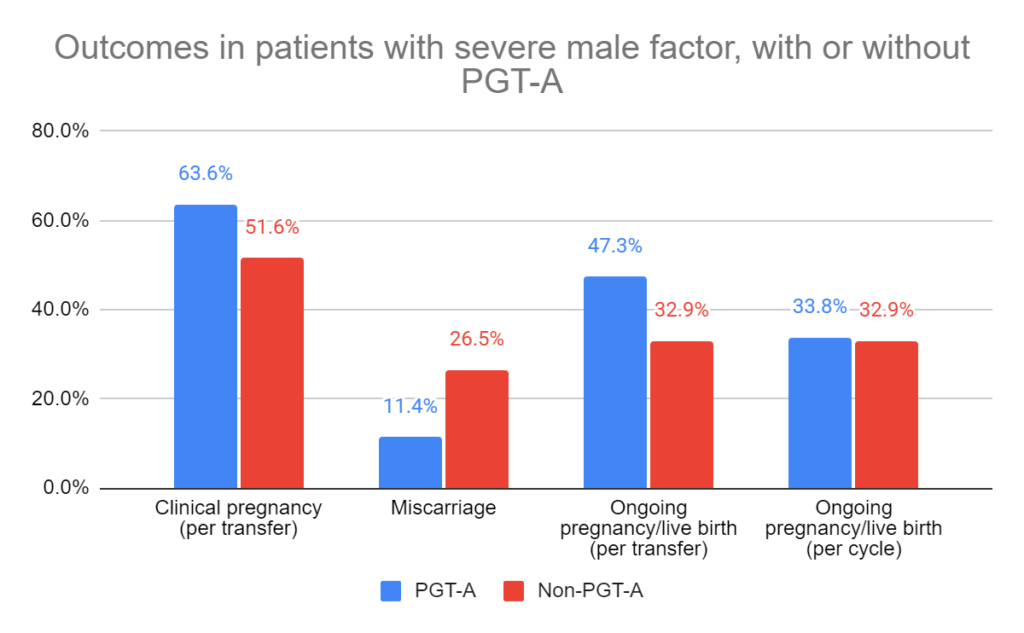 Outcomes in patients with severe male factor (SVM), with or without PGT-A
