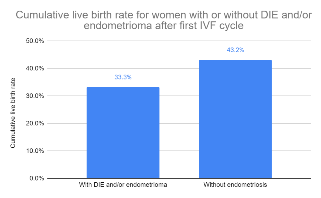 Cumulative live birth rate for women with or without DIE and/or endometrioma after first IVF cycle