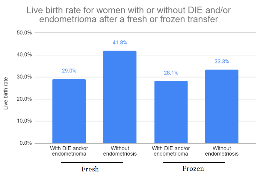 Live birth rate for women with or without DIE and/or endometrioma after a fresh or frozen transfer