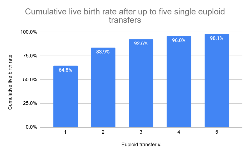 cumulative live birth rate after up to five single euploid transfers