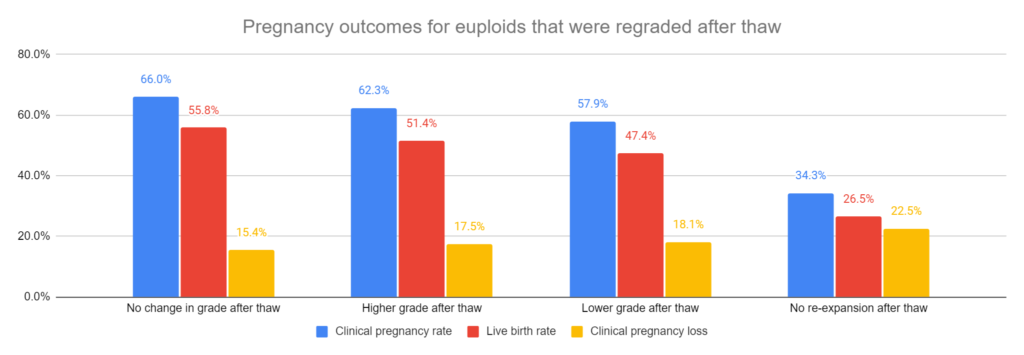 Pregnancy outcomes for euploids that were regraded after thaw