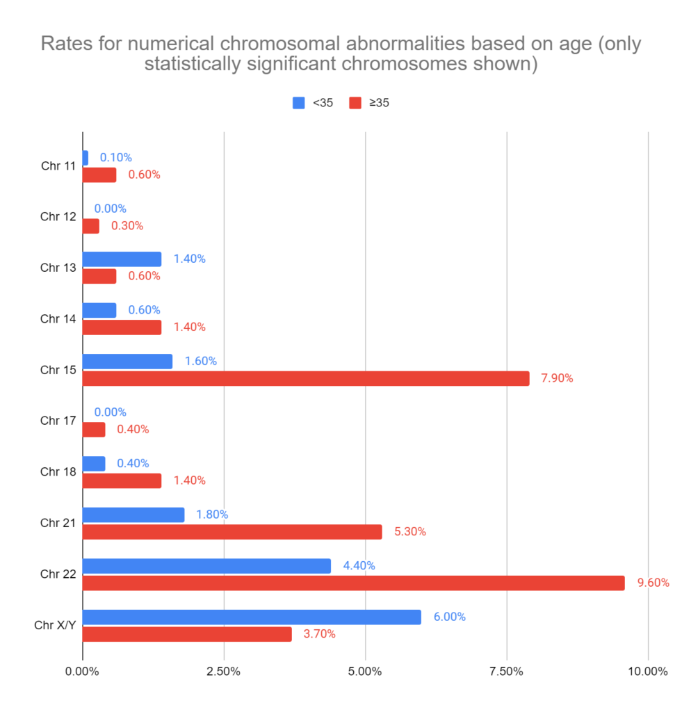 Rates for numerical chromosomal abnormalities based on age (only statistically significant chromosomes shown)