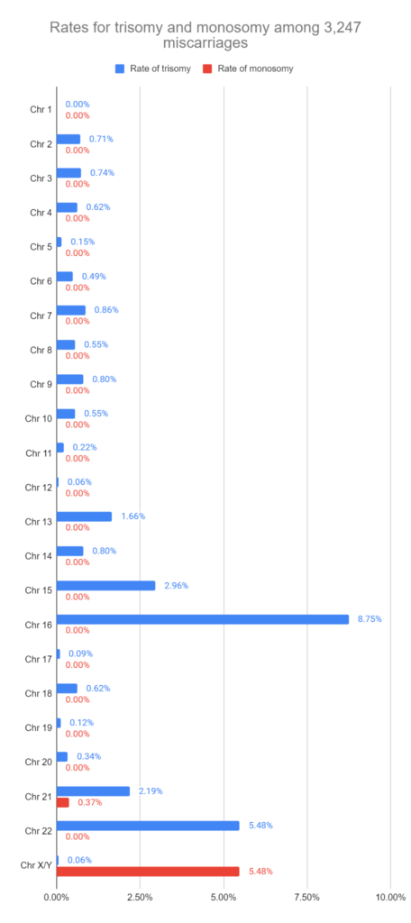Rates for trisomy and monosomy among 3,247 miscarriages